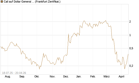 Call auf Dollar General Corp [Vontobel] Chart