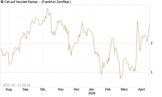 Call auf Hewlett Packard Enterprise Company [Vontobel] Chart
