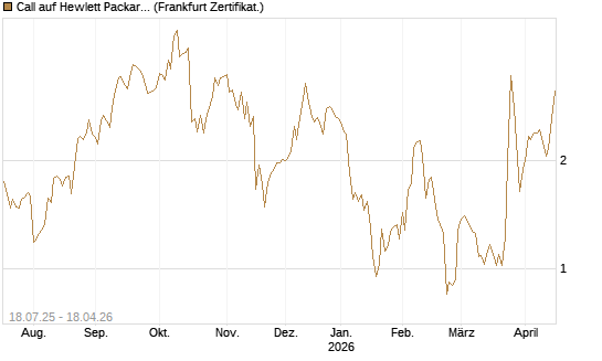 Call auf Hewlett Packard Enterprise Company [Vontobel] Chart