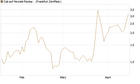 Call auf Hewlett Packard Enterprise Company [Vontobel] Chart