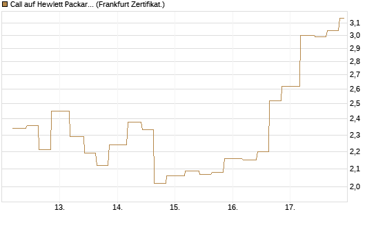 Call auf Hewlett Packard Enterprise Company [Vontobel] Chart