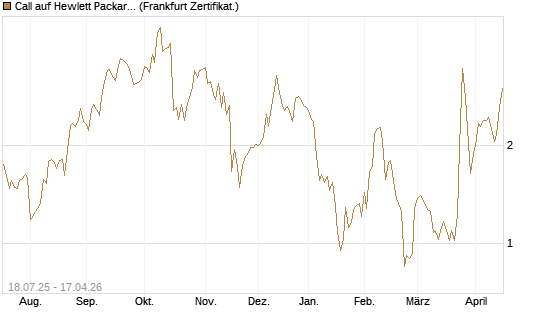 Call auf Hewlett Packard Enterprise Company [Vontobel] Chart