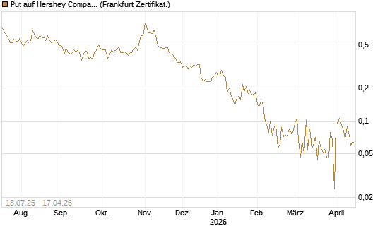 Put auf Hershey Company [Vontobel] Chart