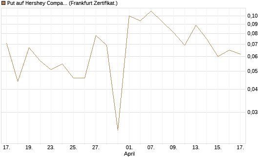 Put auf Hershey Company [Vontobel] Chart