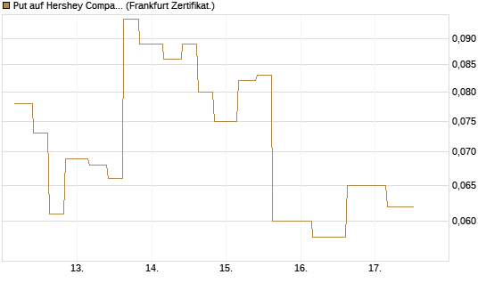 Put auf Hershey Company [Vontobel] Chart