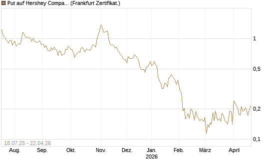 Put auf Hershey Company [Vontobel] Chart