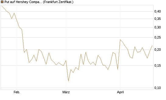 Put auf Hershey Company [Vontobel] Chart