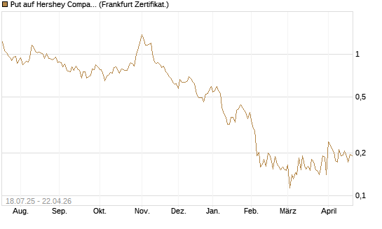 Put auf Hershey Company [Vontobel] Chart