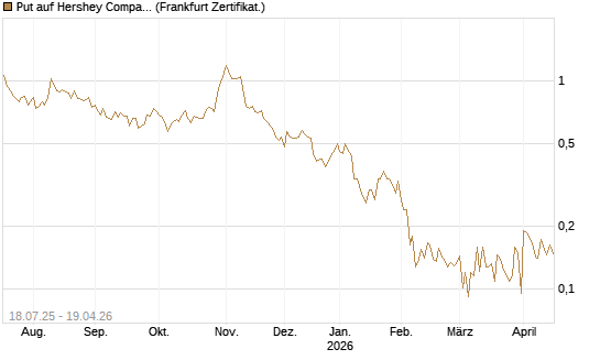 Put auf Hershey Company [Vontobel] Chart