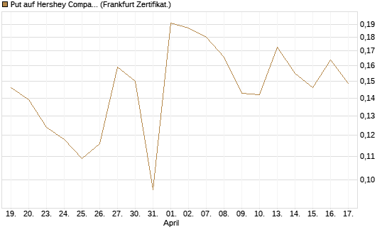 Put auf Hershey Company [Vontobel] Chart