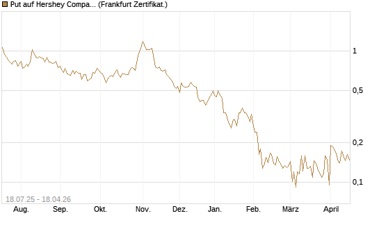 Put auf Hershey Company [Vontobel] Chart