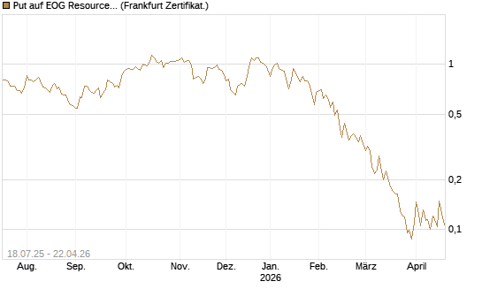 Put auf EOG Resources [Vontobel] Chart