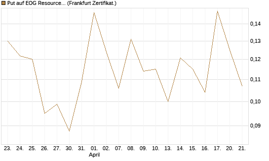 Put auf EOG Resources [Vontobel] Chart