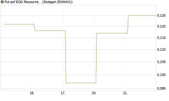 Put auf EOG Resources [Vontobel] Chart