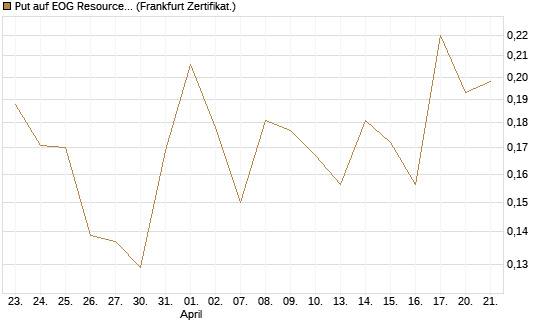 Put auf EOG Resources [Vontobel] Chart