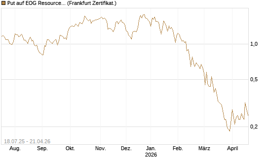 Put auf EOG Resources [Vontobel] Chart