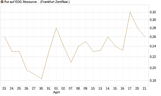Put auf EOG Resources [Vontobel] Chart