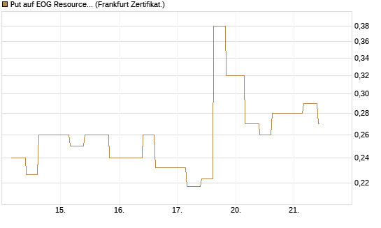 Put auf EOG Resources [Vontobel] Chart