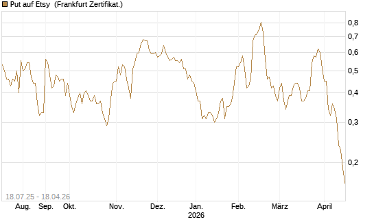Put auf Etsy [Vontobel] Chart