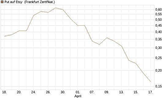 Put auf Etsy [Vontobel] Chart
