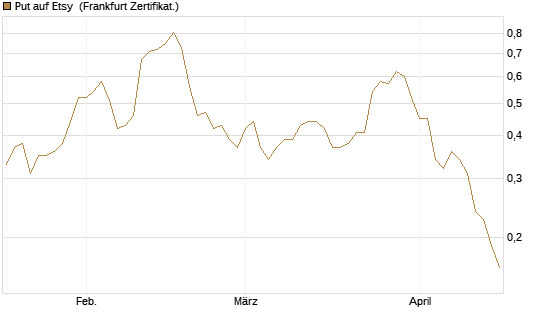 Put auf Etsy [Vontobel] Chart