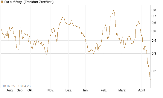 Put auf Etsy [Vontobel] Chart