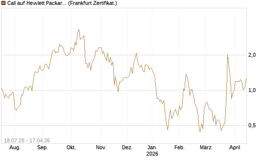 Call auf Hewlett Packard Enterprise Company [Vontobel] Chart