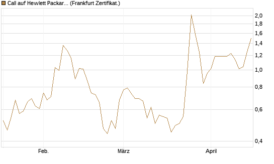 Call auf Hewlett Packard Enterprise Company [Vontobel] Chart