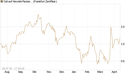 Call auf Hewlett Packard Enterprise Company [Vontobel] Chart