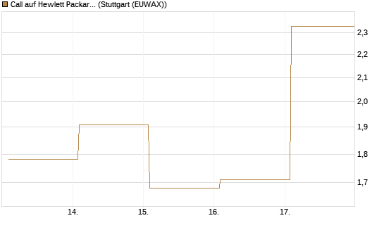 Call auf Hewlett Packard Enterprise Company [Vontobel] Chart