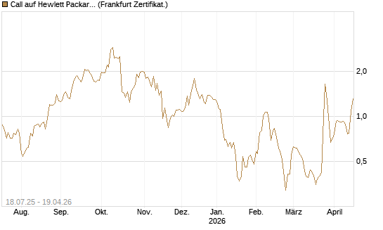 Call auf Hewlett Packard Enterprise Company [Vontobel] Chart