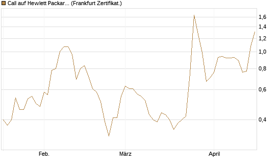 Call auf Hewlett Packard Enterprise Company [Vontobel] Chart