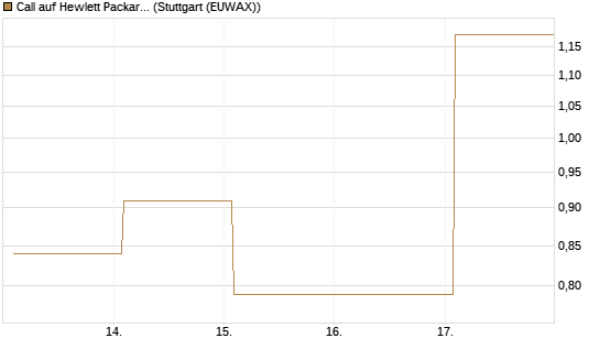 Call auf Hewlett Packard Enterprise Company [Vontobel] Chart