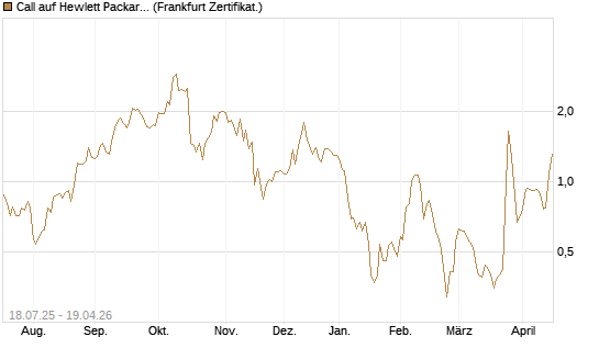 Call auf Hewlett Packard Enterprise Company [Vontobel] Chart