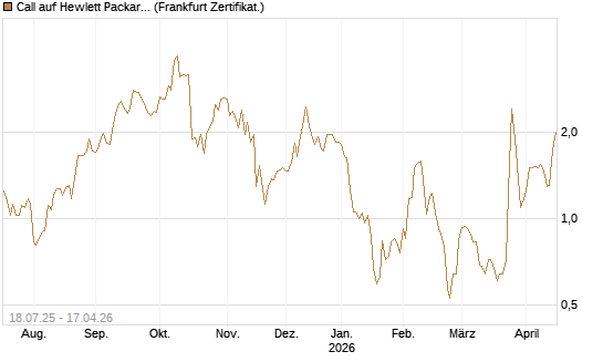 Call auf Hewlett Packard Enterprise Company [Vontobel] Chart
