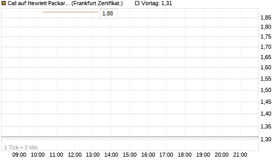 Call auf Hewlett Packard Enterprise Company [Vontobel] Chart