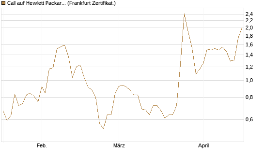 Call auf Hewlett Packard Enterprise Company [Vontobel] Chart