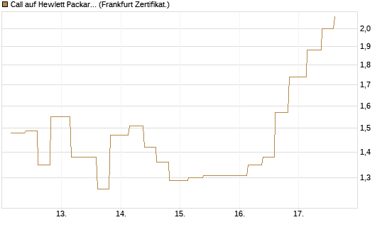 Call auf Hewlett Packard Enterprise Company [Vontobel] Chart