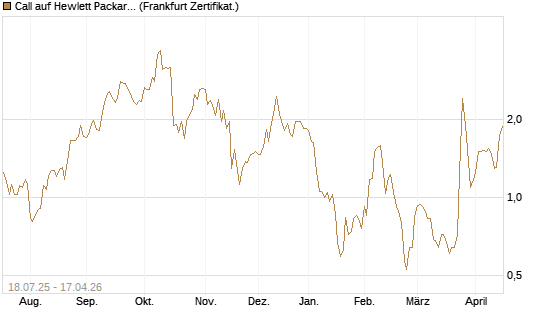 Call auf Hewlett Packard Enterprise Company [Vontobel] Chart