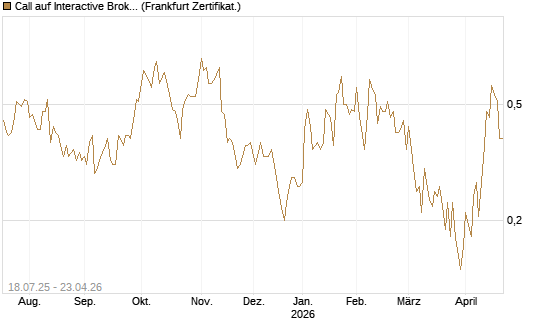 Call auf Interactive Brokers [Vontobel] Chart