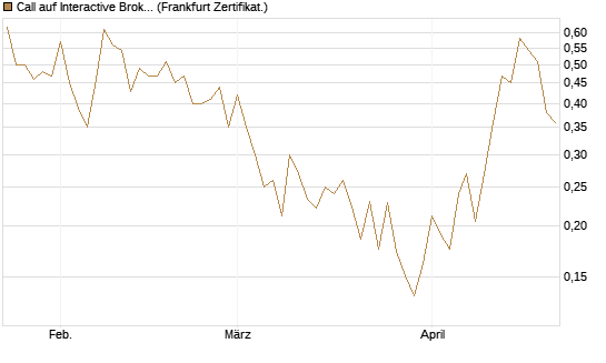 Call auf Interactive Brokers [Vontobel] Chart