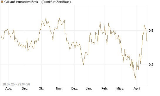 Call auf Interactive Brokers [Vontobel] Chart