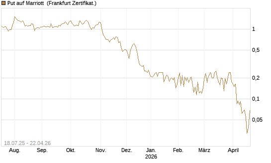 Put auf Marriott [Vontobel] Chart