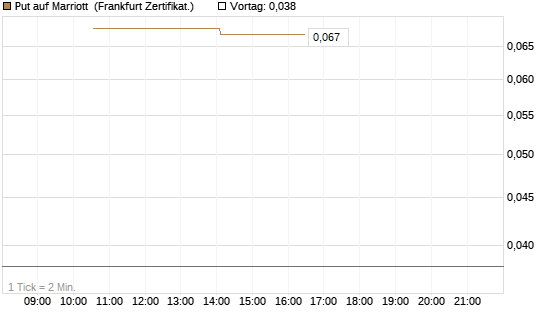 Put auf Marriott [Vontobel] Chart