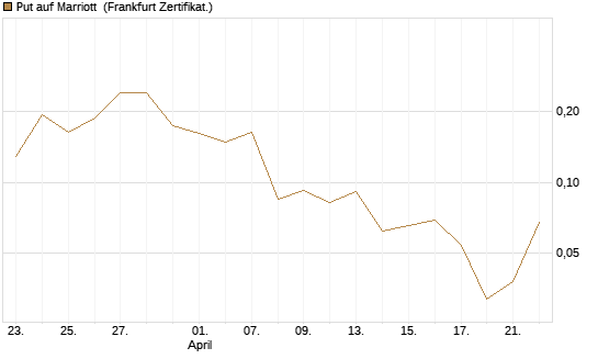 Put auf Marriott [Vontobel] Chart