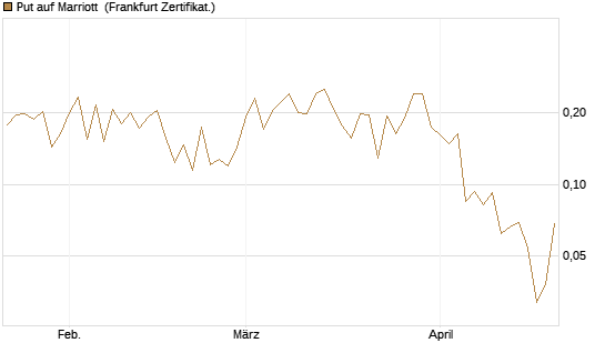 Put auf Marriott [Vontobel] Chart