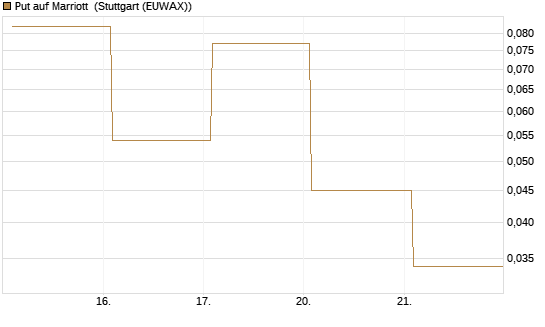 Put auf Marriott [Vontobel] Chart