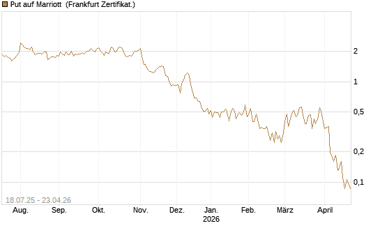 Put auf Marriott [Vontobel] Chart