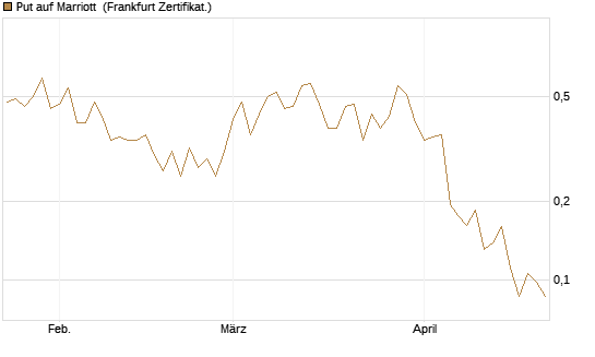 Put auf Marriott [Vontobel] Chart