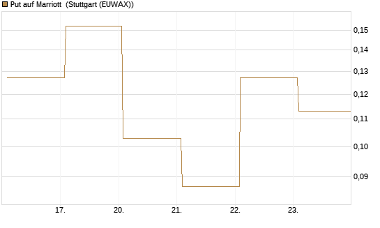 Put auf Marriott [Vontobel] Chart
